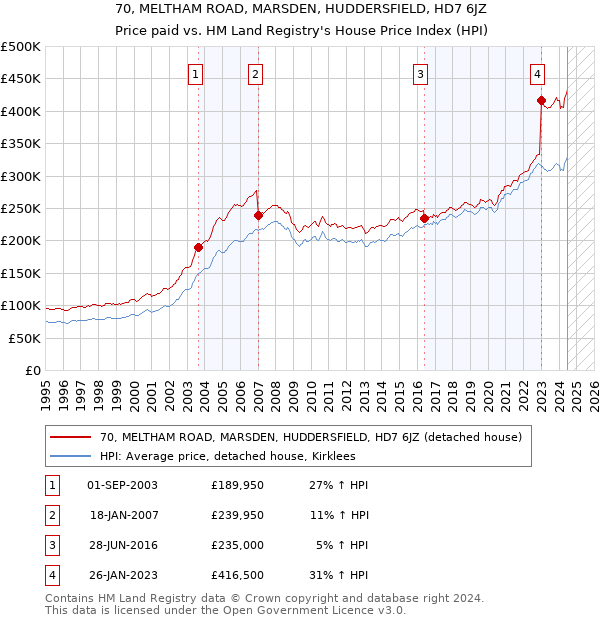 70, MELTHAM ROAD, MARSDEN, HUDDERSFIELD, HD7 6JZ: Price paid vs HM Land Registry's House Price Index