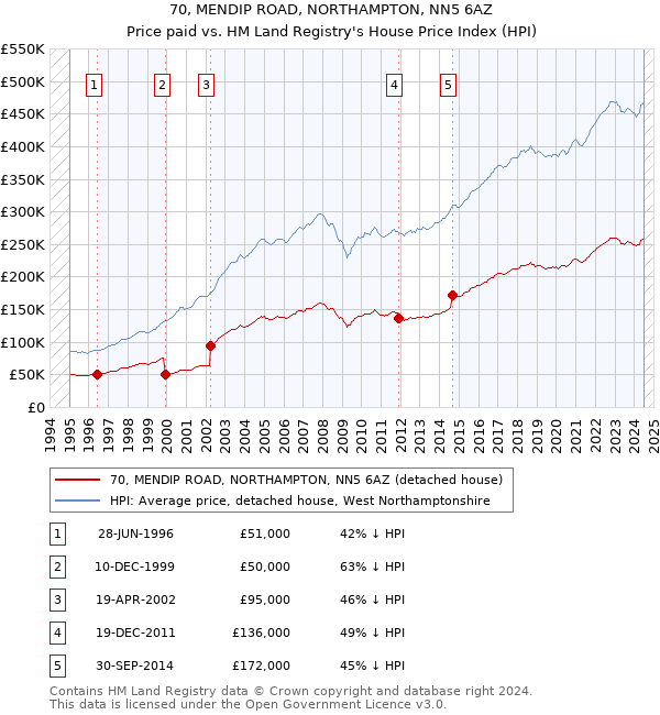 70, MENDIP ROAD, NORTHAMPTON, NN5 6AZ: Price paid vs HM Land Registry's House Price Index