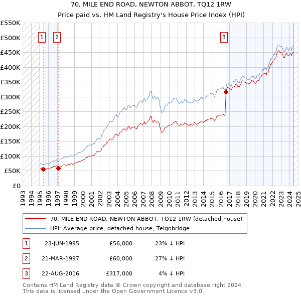 70, MILE END ROAD, NEWTON ABBOT, TQ12 1RW: Price paid vs HM Land Registry's House Price Index