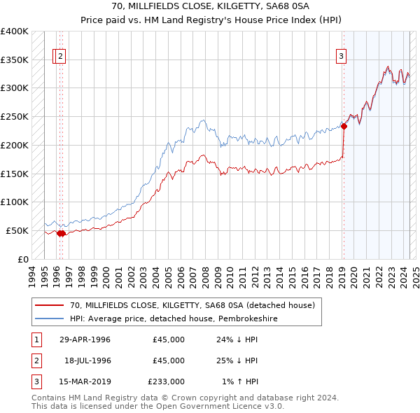 70, MILLFIELDS CLOSE, KILGETTY, SA68 0SA: Price paid vs HM Land Registry's House Price Index