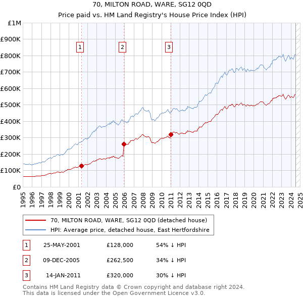 70, MILTON ROAD, WARE, SG12 0QD: Price paid vs HM Land Registry's House Price Index