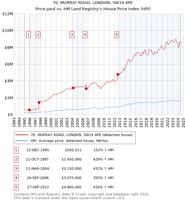 70, MURRAY ROAD, LONDON, SW19 4PE: Price paid vs HM Land Registry's House Price Index