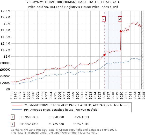 70, MYMMS DRIVE, BROOKMANS PARK, HATFIELD, AL9 7AD: Price paid vs HM Land Registry's House Price Index