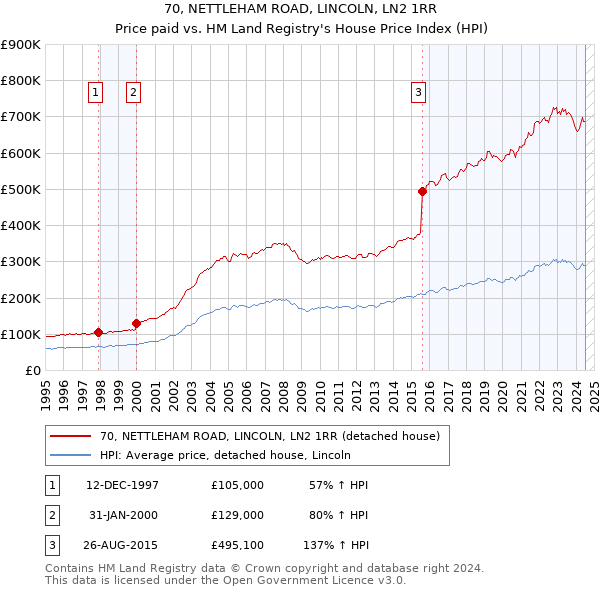 70, NETTLEHAM ROAD, LINCOLN, LN2 1RR: Price paid vs HM Land Registry's House Price Index