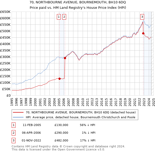 70, NORTHBOURNE AVENUE, BOURNEMOUTH, BH10 6DQ: Price paid vs HM Land Registry's House Price Index