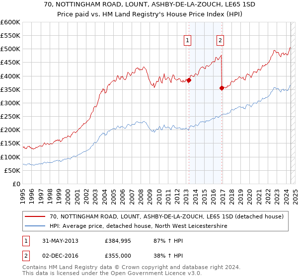 70, NOTTINGHAM ROAD, LOUNT, ASHBY-DE-LA-ZOUCH, LE65 1SD: Price paid vs HM Land Registry's House Price Index