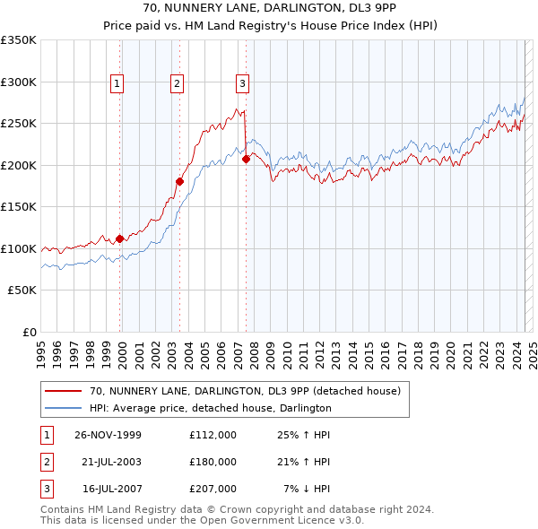 70, NUNNERY LANE, DARLINGTON, DL3 9PP: Price paid vs HM Land Registry's House Price Index