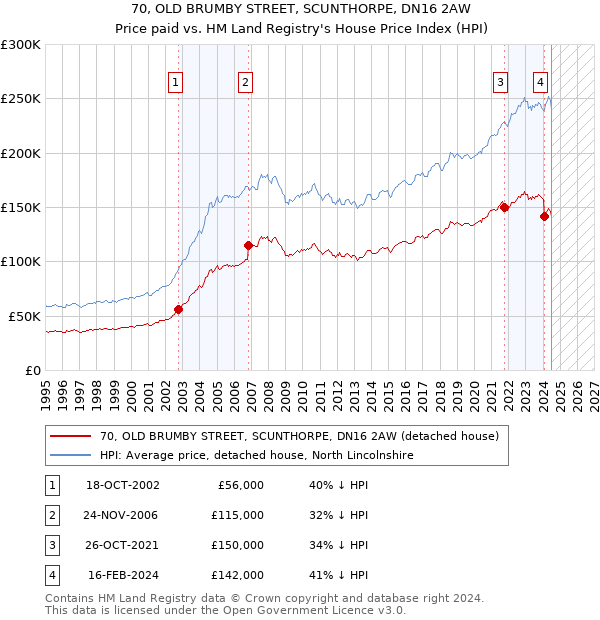 70, OLD BRUMBY STREET, SCUNTHORPE, DN16 2AW: Price paid vs HM Land Registry's House Price Index