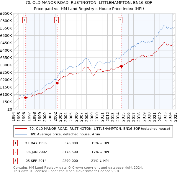 70, OLD MANOR ROAD, RUSTINGTON, LITTLEHAMPTON, BN16 3QF: Price paid vs HM Land Registry's House Price Index