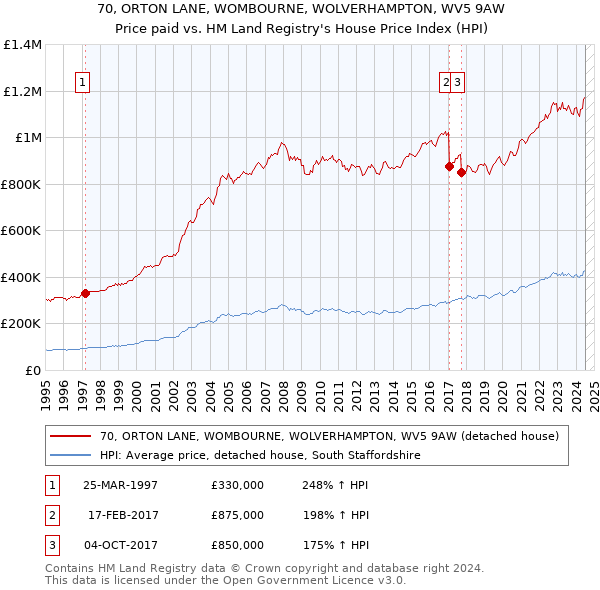 70, ORTON LANE, WOMBOURNE, WOLVERHAMPTON, WV5 9AW: Price paid vs HM Land Registry's House Price Index