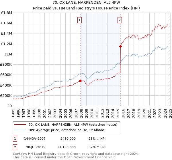 70, OX LANE, HARPENDEN, AL5 4PW: Price paid vs HM Land Registry's House Price Index