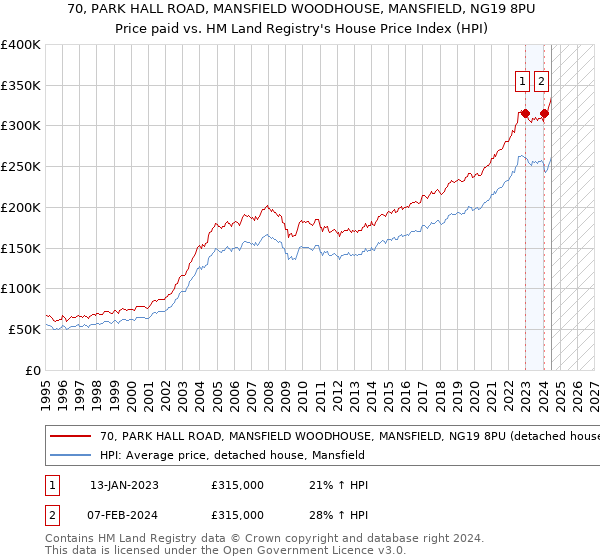 70, PARK HALL ROAD, MANSFIELD WOODHOUSE, MANSFIELD, NG19 8PU: Price paid vs HM Land Registry's House Price Index