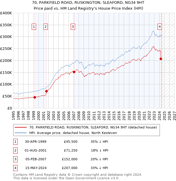 70, PARKFIELD ROAD, RUSKINGTON, SLEAFORD, NG34 9HT: Price paid vs HM Land Registry's House Price Index