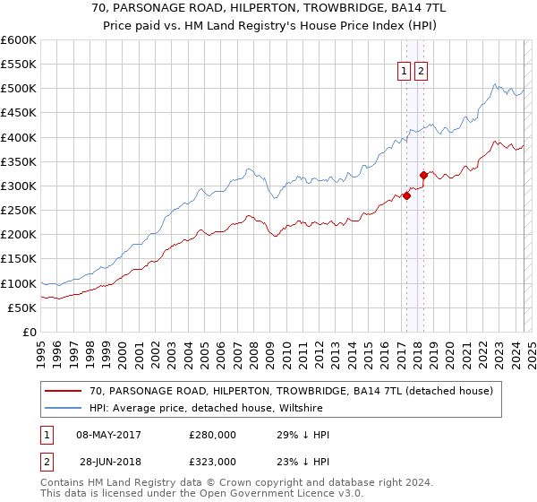 70, PARSONAGE ROAD, HILPERTON, TROWBRIDGE, BA14 7TL: Price paid vs HM Land Registry's House Price Index