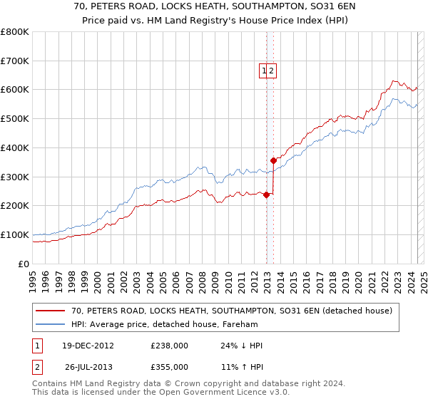 70, PETERS ROAD, LOCKS HEATH, SOUTHAMPTON, SO31 6EN: Price paid vs HM Land Registry's House Price Index