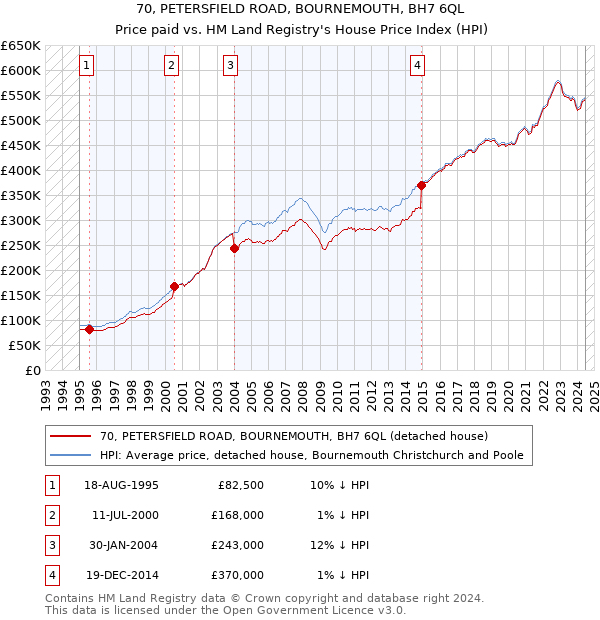 70, PETERSFIELD ROAD, BOURNEMOUTH, BH7 6QL: Price paid vs HM Land Registry's House Price Index