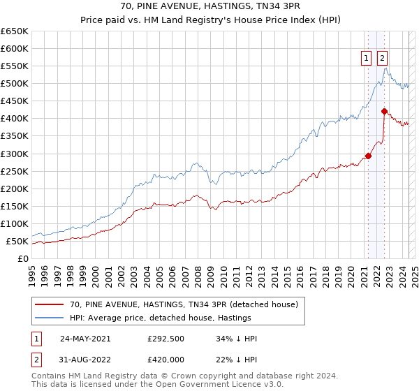 70, PINE AVENUE, HASTINGS, TN34 3PR: Price paid vs HM Land Registry's House Price Index