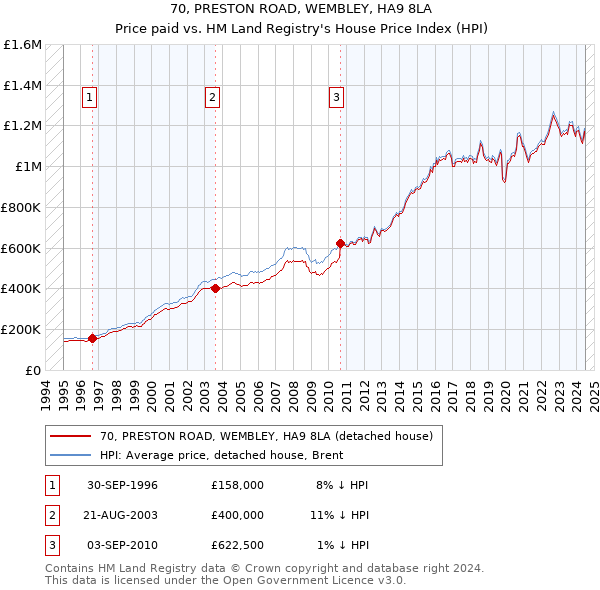 70, PRESTON ROAD, WEMBLEY, HA9 8LA: Price paid vs HM Land Registry's House Price Index