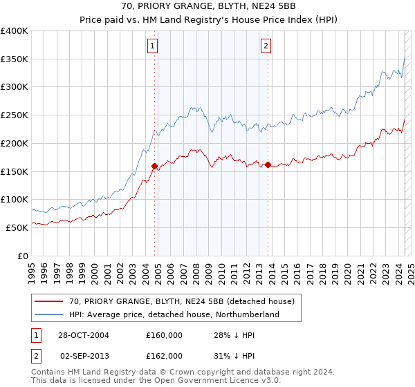 70, PRIORY GRANGE, BLYTH, NE24 5BB: Price paid vs HM Land Registry's House Price Index