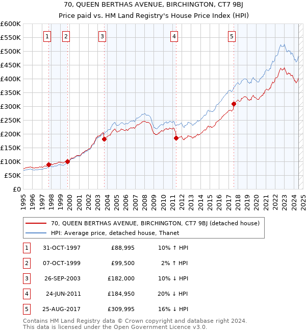 70, QUEEN BERTHAS AVENUE, BIRCHINGTON, CT7 9BJ: Price paid vs HM Land Registry's House Price Index