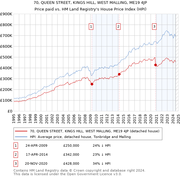 70, QUEEN STREET, KINGS HILL, WEST MALLING, ME19 4JP: Price paid vs HM Land Registry's House Price Index