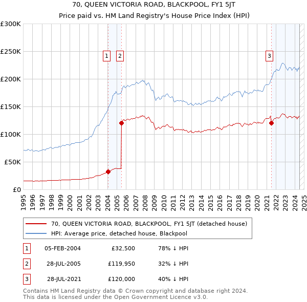 70, QUEEN VICTORIA ROAD, BLACKPOOL, FY1 5JT: Price paid vs HM Land Registry's House Price Index