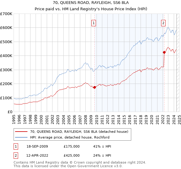 70, QUEENS ROAD, RAYLEIGH, SS6 8LA: Price paid vs HM Land Registry's House Price Index