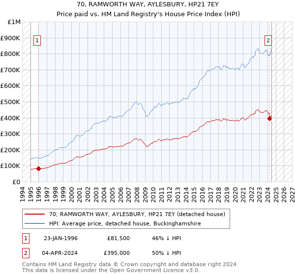 70, RAMWORTH WAY, AYLESBURY, HP21 7EY: Price paid vs HM Land Registry's House Price Index