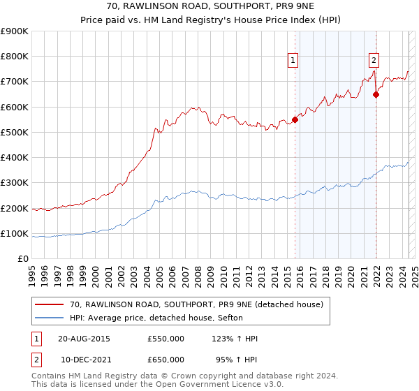 70, RAWLINSON ROAD, SOUTHPORT, PR9 9NE: Price paid vs HM Land Registry's House Price Index