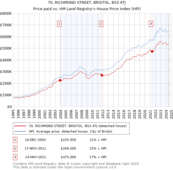 70, RICHMOND STREET, BRISTOL, BS3 4TJ: Price paid vs HM Land Registry's House Price Index