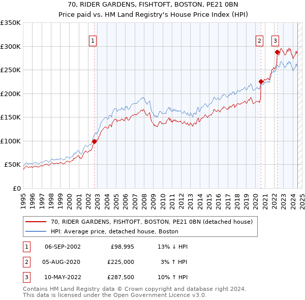 70, RIDER GARDENS, FISHTOFT, BOSTON, PE21 0BN: Price paid vs HM Land Registry's House Price Index