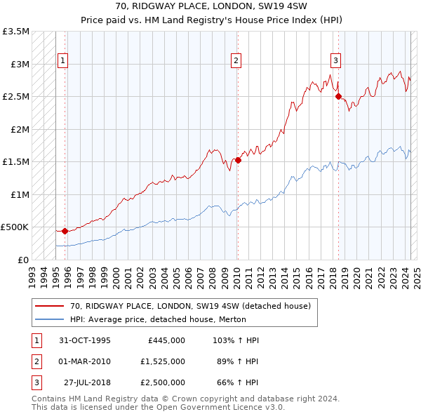 70, RIDGWAY PLACE, LONDON, SW19 4SW: Price paid vs HM Land Registry's House Price Index