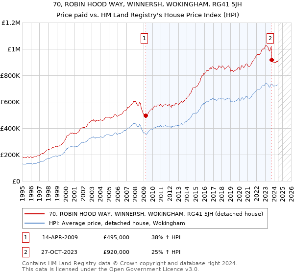 70, ROBIN HOOD WAY, WINNERSH, WOKINGHAM, RG41 5JH: Price paid vs HM Land Registry's House Price Index