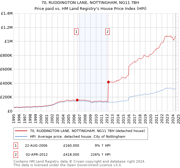 70, RUDDINGTON LANE, NOTTINGHAM, NG11 7BH: Price paid vs HM Land Registry's House Price Index