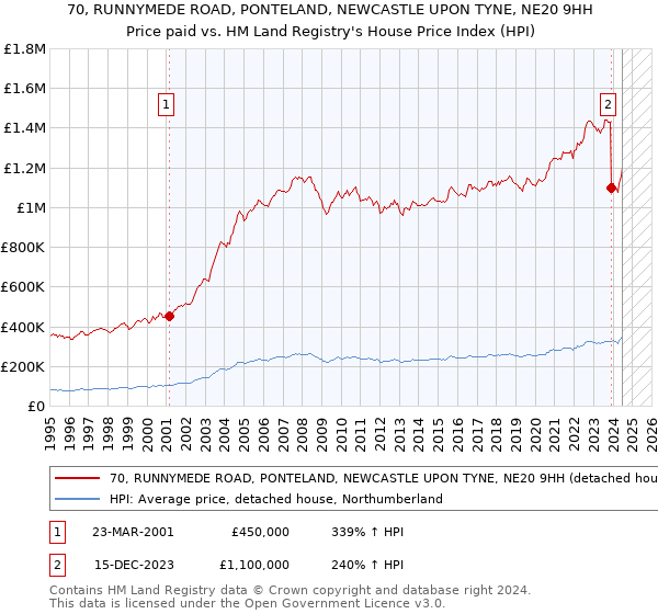 70, RUNNYMEDE ROAD, PONTELAND, NEWCASTLE UPON TYNE, NE20 9HH: Price paid vs HM Land Registry's House Price Index