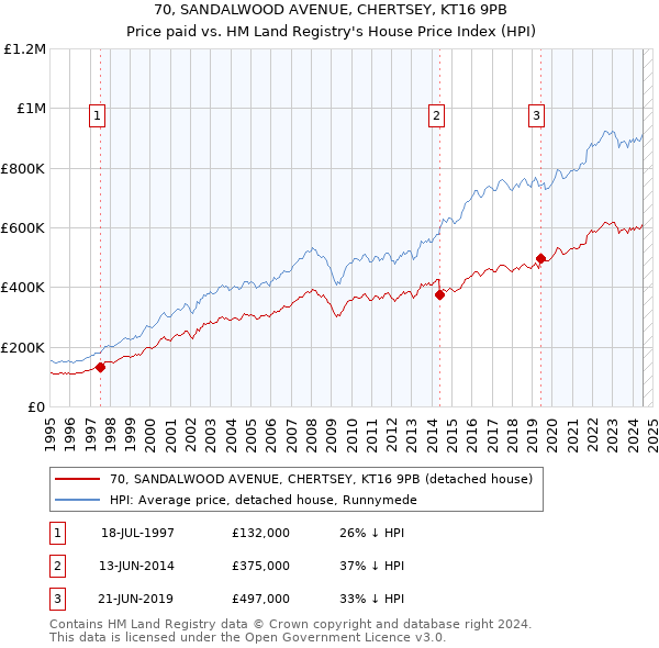 70, SANDALWOOD AVENUE, CHERTSEY, KT16 9PB: Price paid vs HM Land Registry's House Price Index