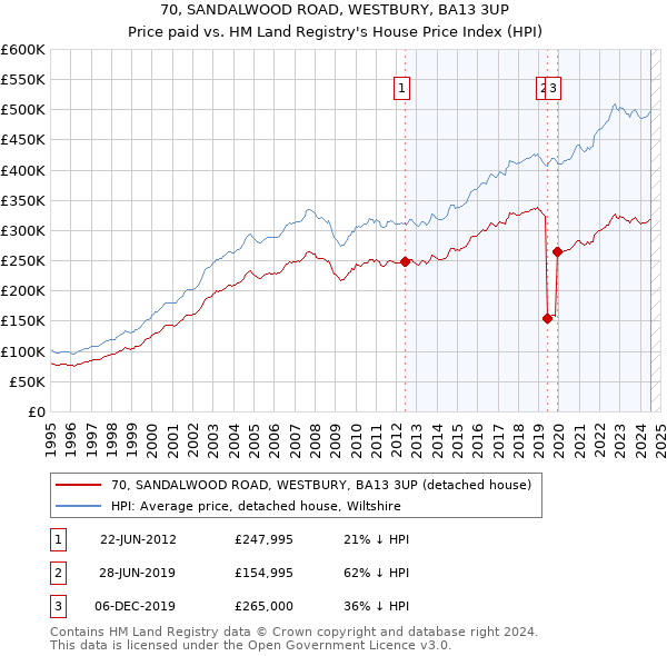 70, SANDALWOOD ROAD, WESTBURY, BA13 3UP: Price paid vs HM Land Registry's House Price Index