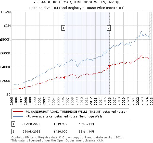 70, SANDHURST ROAD, TUNBRIDGE WELLS, TN2 3JT: Price paid vs HM Land Registry's House Price Index