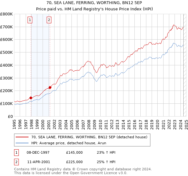 70, SEA LANE, FERRING, WORTHING, BN12 5EP: Price paid vs HM Land Registry's House Price Index