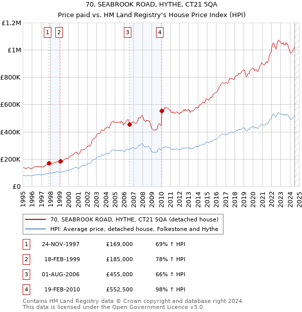 70, SEABROOK ROAD, HYTHE, CT21 5QA: Price paid vs HM Land Registry's House Price Index