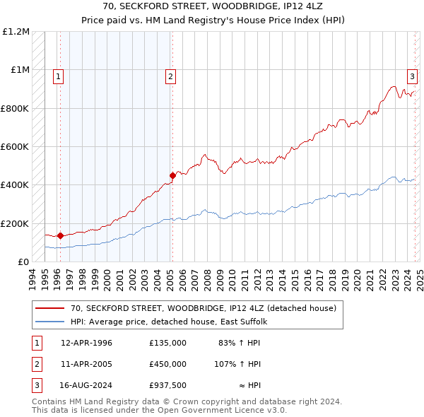 70, SECKFORD STREET, WOODBRIDGE, IP12 4LZ: Price paid vs HM Land Registry's House Price Index