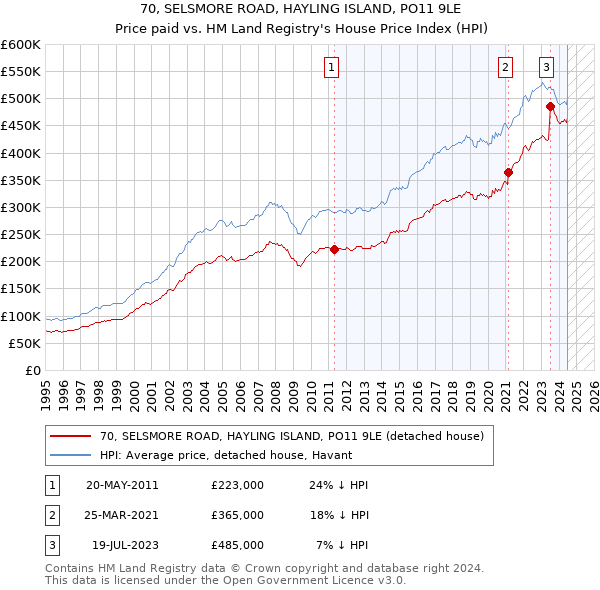 70, SELSMORE ROAD, HAYLING ISLAND, PO11 9LE: Price paid vs HM Land Registry's House Price Index