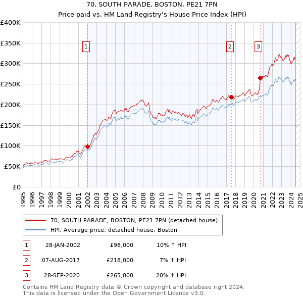 70, SOUTH PARADE, BOSTON, PE21 7PN: Price paid vs HM Land Registry's House Price Index