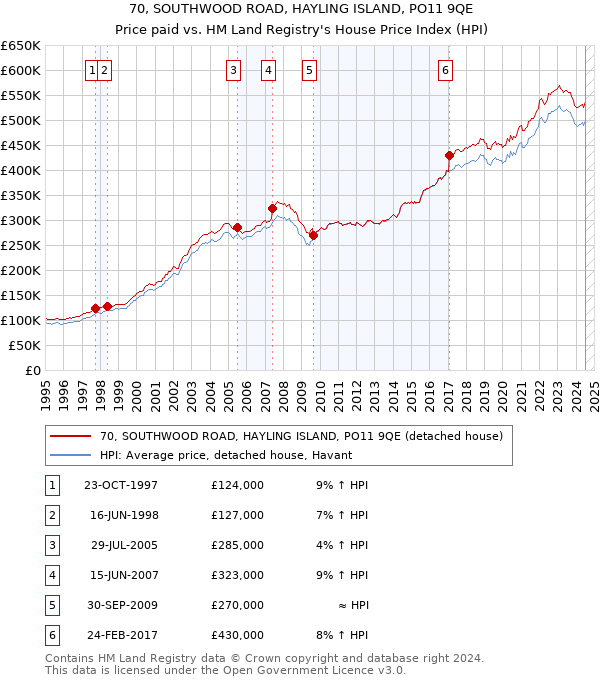 70, SOUTHWOOD ROAD, HAYLING ISLAND, PO11 9QE: Price paid vs HM Land Registry's House Price Index