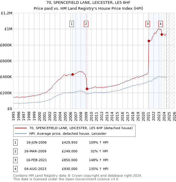 70, SPENCEFIELD LANE, LEICESTER, LE5 6HF: Price paid vs HM Land Registry's House Price Index