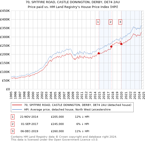 70, SPITFIRE ROAD, CASTLE DONINGTON, DERBY, DE74 2AU: Price paid vs HM Land Registry's House Price Index