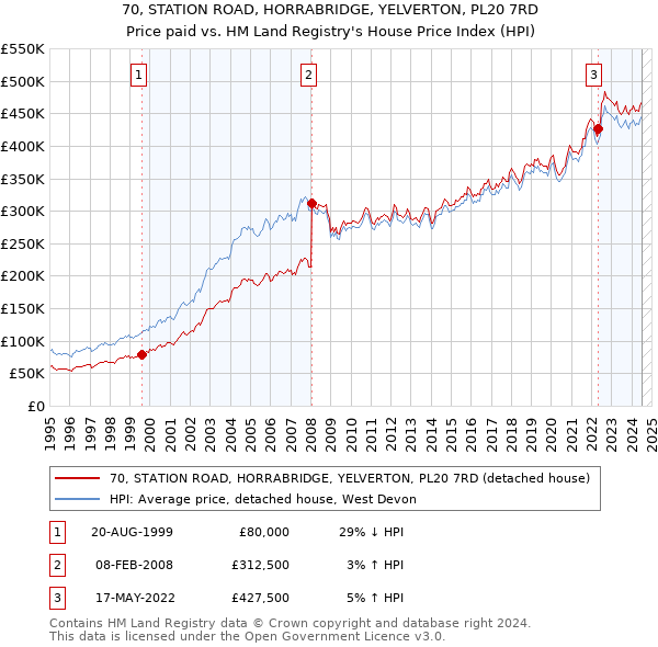 70, STATION ROAD, HORRABRIDGE, YELVERTON, PL20 7RD: Price paid vs HM Land Registry's House Price Index