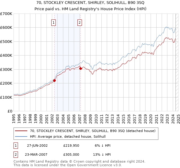 70, STOCKLEY CRESCENT, SHIRLEY, SOLIHULL, B90 3SQ: Price paid vs HM Land Registry's House Price Index