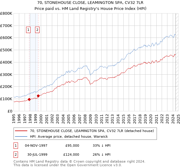 70, STONEHOUSE CLOSE, LEAMINGTON SPA, CV32 7LR: Price paid vs HM Land Registry's House Price Index