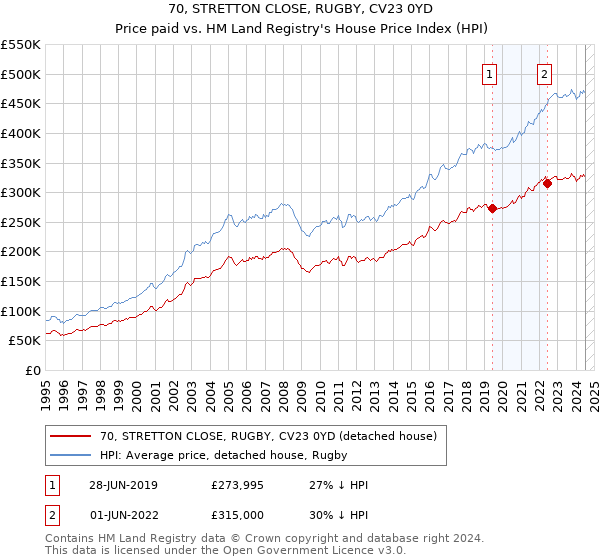 70, STRETTON CLOSE, RUGBY, CV23 0YD: Price paid vs HM Land Registry's House Price Index